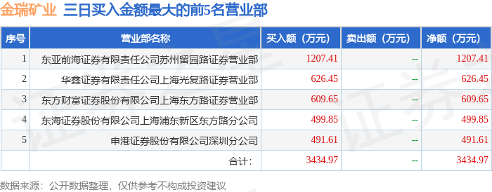 5月20日金瑞矿业（600714）龙虎榜数据