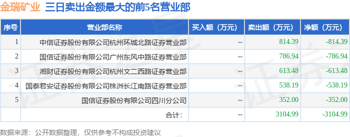 5月20日金瑞矿业（600714）龙虎榜数据