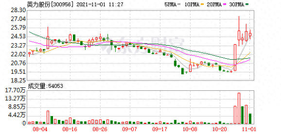 多主力现身龙虎榜，英力股份上涨4.60%（05-29）