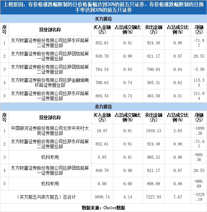 多主力现身龙虎榜，英力股份上涨4.60%（05-29）