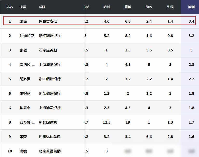 中国女篮新星强势崛起，24岁新星对抗2米03巨头
