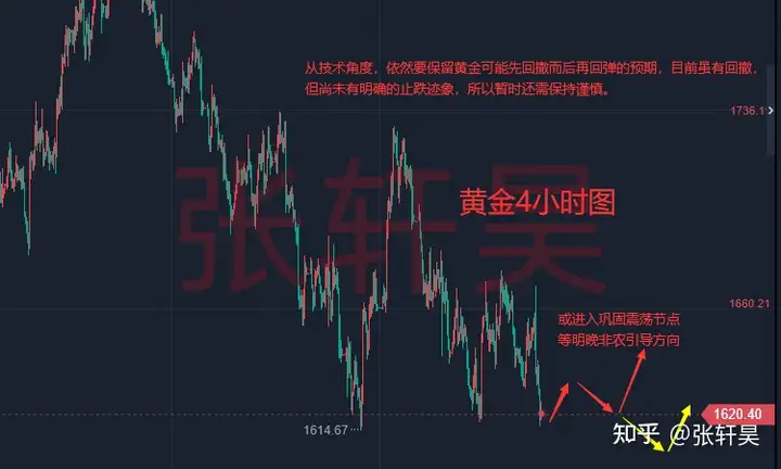 张轩昊：鹰派论调继续发威！非农前黄金空头再挑战前低1615美元