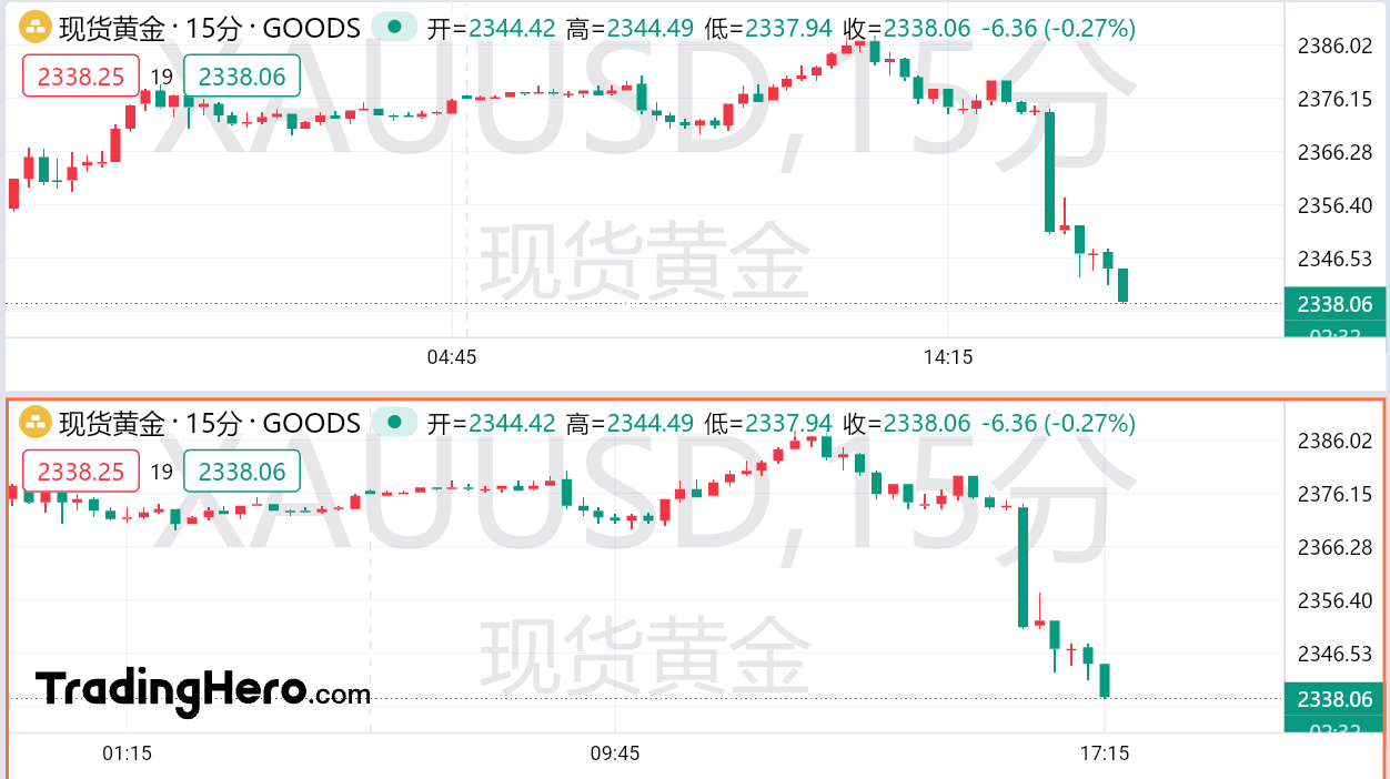 非农前一则重磅新闻“偷袭”！黄金下破2340美元关口-非农数据公布对金价影响多少时间
