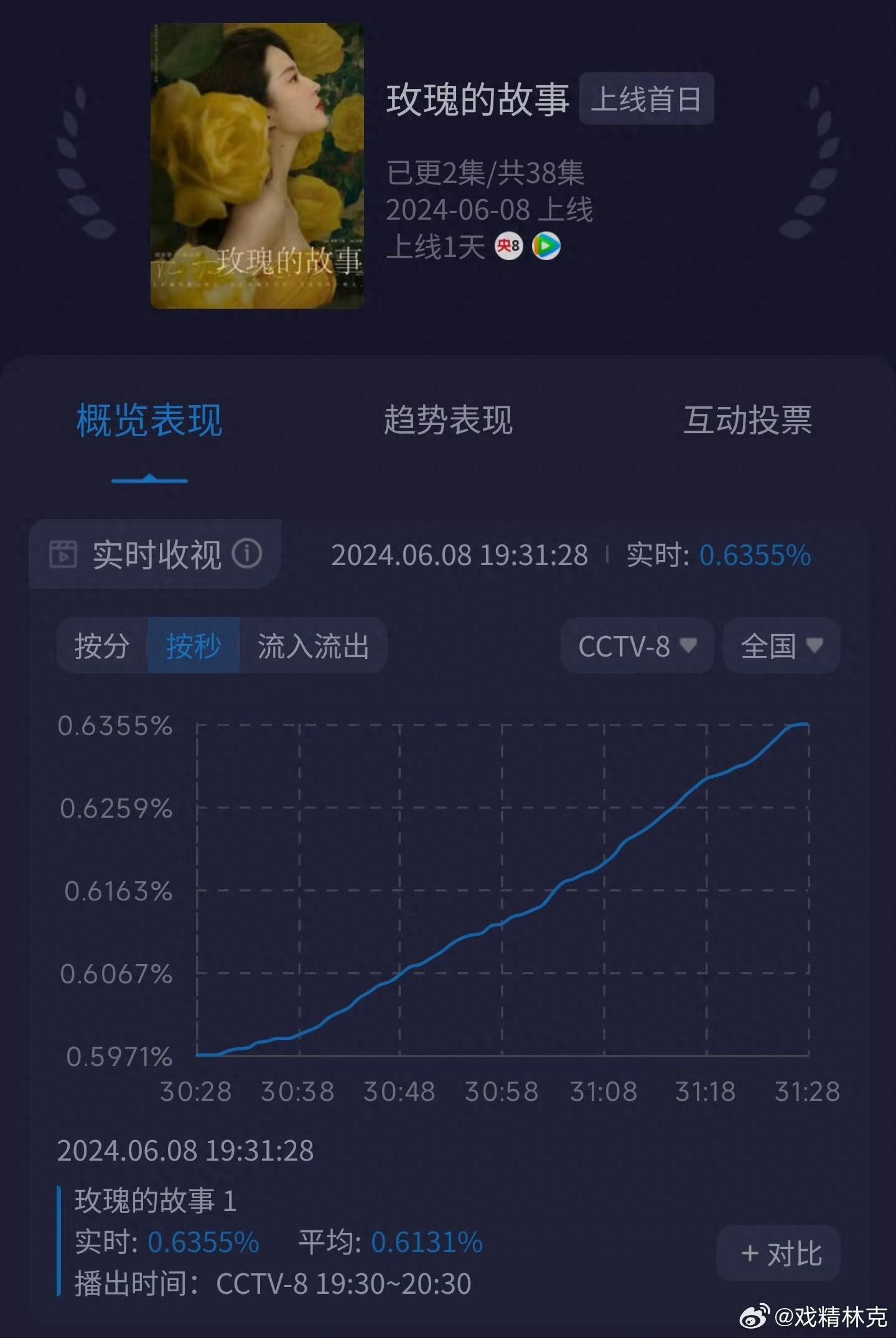 刘亦菲神话再现？《玫瑰的故事》收视率开挂，网友求速度限制！-玫瑰的故事免费观看完整版