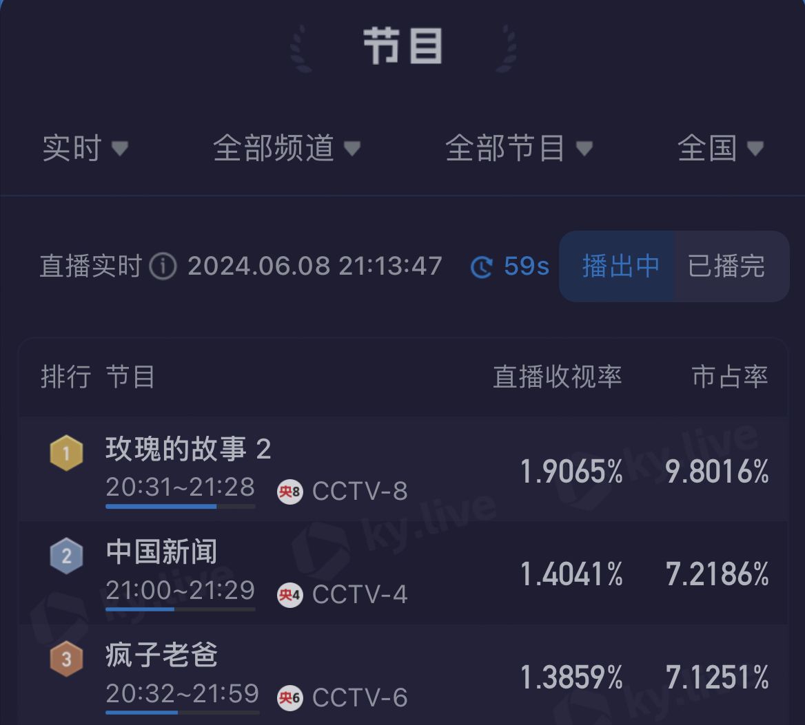 刘亦菲神话再现？《玫瑰的故事》收视率开挂，网友求速度限制！-玫瑰的故事免费观看完整版