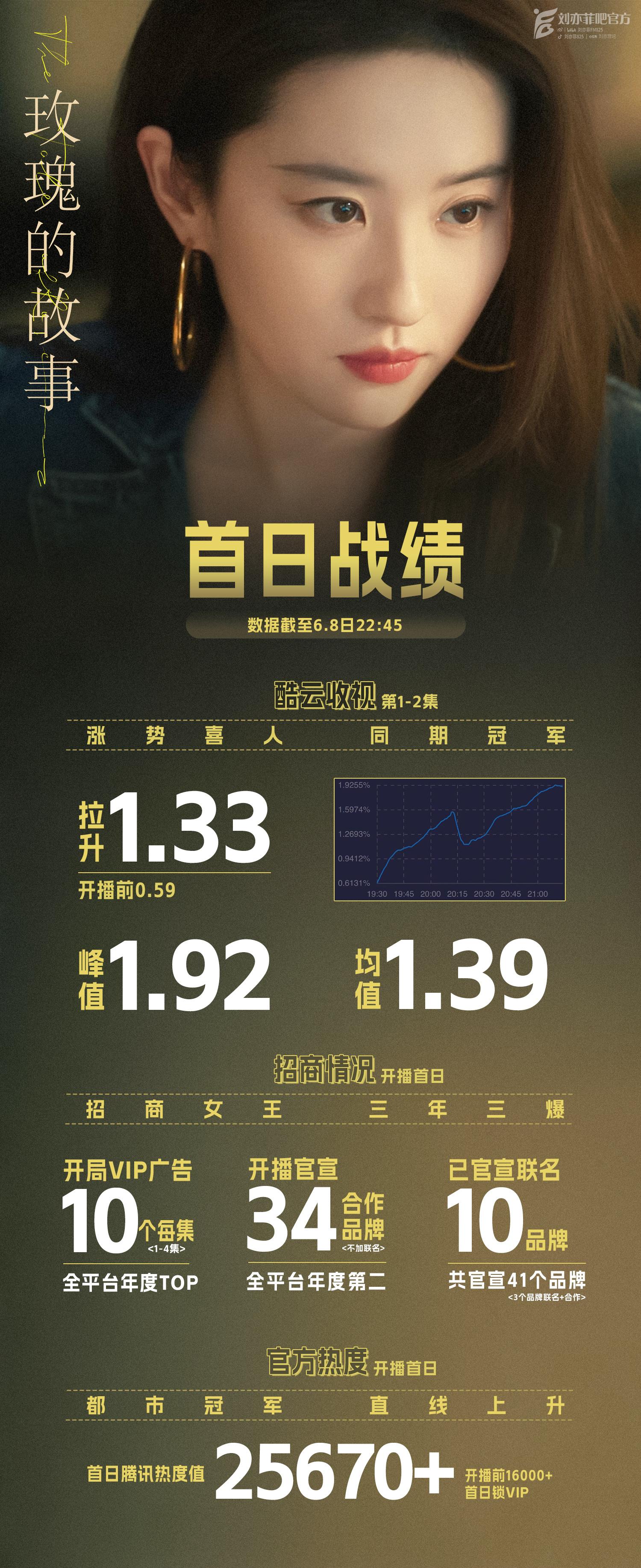 刘亦菲神话再现？《玫瑰的故事》收视率开挂，网友求速度限制！-玫瑰的故事免费观看完整版