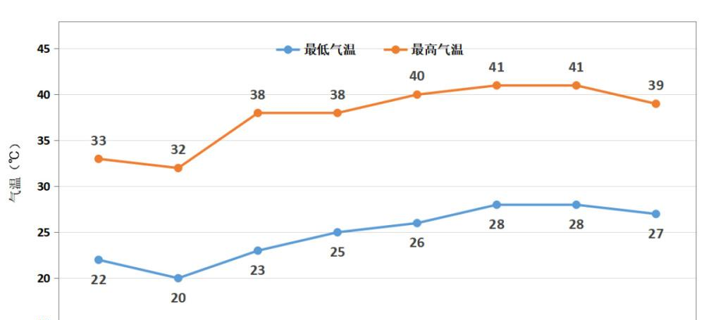 河南高温来袭，40度+酷暑天气持续一周！这个端午怕是要”烤”熟-河南41度高温