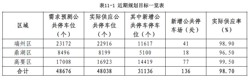 肇庆将新增大量停车位？！快来看看都建在哪里-肇庆停车收费标准