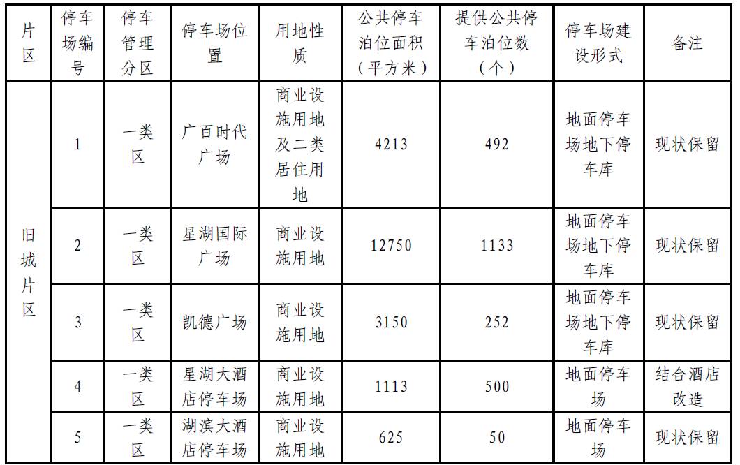 肇庆将新增大量停车位？！快来看看都建在哪里-肇庆停车收费标准
