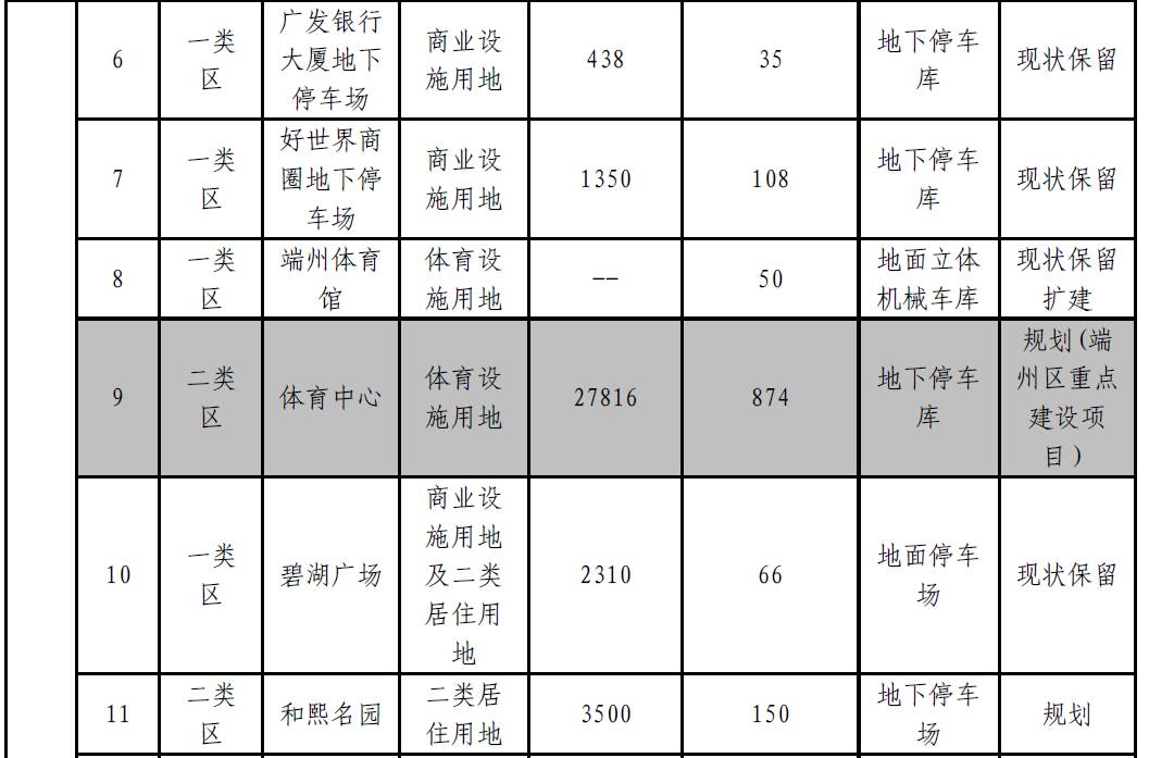 肇庆将新增大量停车位？！快来看看都建在哪里-肇庆停车收费标准