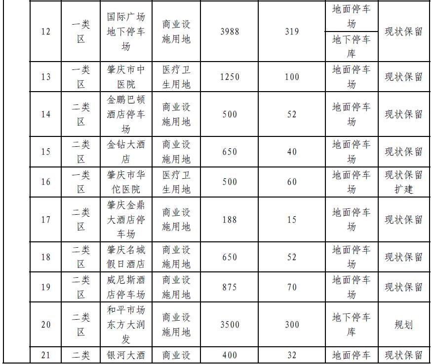 肇庆将新增大量停车位？！快来看看都建在哪里-肇庆停车收费标准