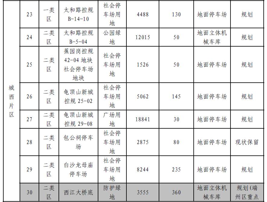 肇庆将新增大量停车位？！快来看看都建在哪里-肇庆停车收费标准