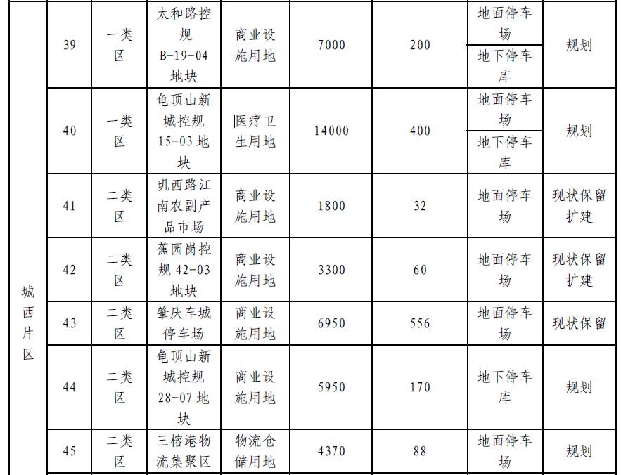 肇庆将新增大量停车位？！快来看看都建在哪里-肇庆停车收费标准