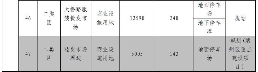 肇庆将新增大量停车位？！快来看看都建在哪里-肇庆停车收费标准