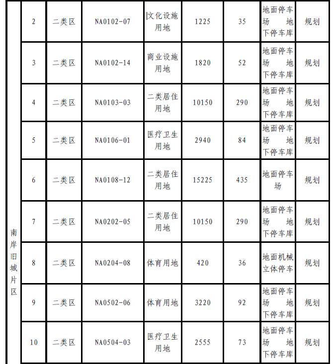 肇庆将新增大量停车位？！快来看看都建在哪里-肇庆停车收费标准