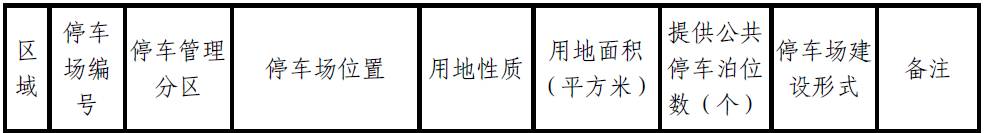 肇庆将新增大量停车位？！快来看看都建在哪里-肇庆停车收费标准