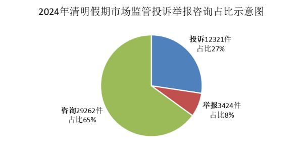小长假期间，市市场监管部门受理投诉1.2万余件-市场监管局举报投诉暂行办法