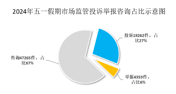 五一假期全市共受理消费投诉19262件-消费舆情杂志