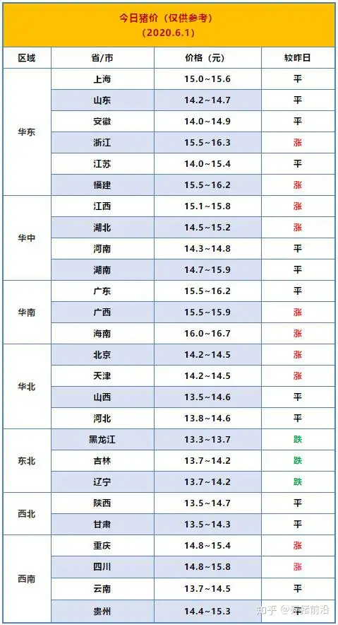今日猪价 | 今日(2020.6.1)最新猪价-未来5-10天猪价表最新