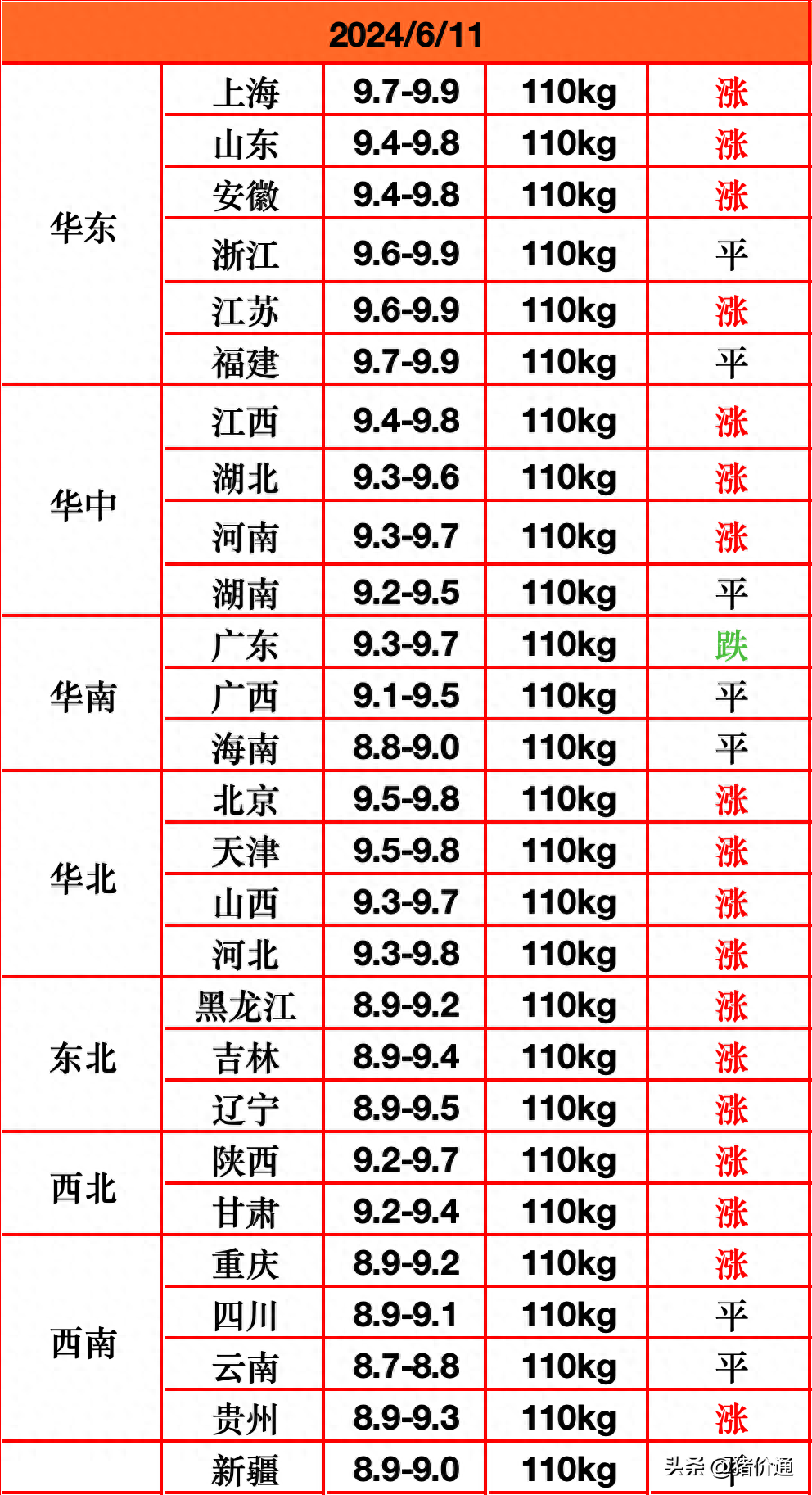 【今日猪价】6月11日猪价“突然猛涨”！新一轮猛烈涨价正式到来-今日猪价6月1号