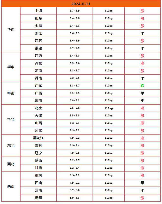 涨了，猪价“涨翻天”！附：6月11日猪价行情-6月1日生猪价格走势