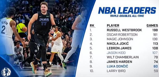 库班狂赚20年，东契奇半场狂砍29+三双创纪录，全场40+大三双闪耀-东契奇为什么穿库里7