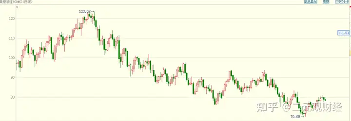 2023年国际油价走向何方，渣打看50美元，高盛看120美元-国际油价今年还会往上涨吗