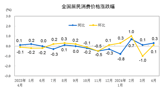 国家统计局：4月CPI同比上涨0.3％，环比由降转涨-四月cpi指数
