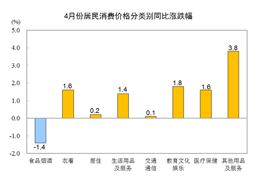 国家统计局：4月CPI同比上涨0.3％，环比由降转涨-四月cpi指数