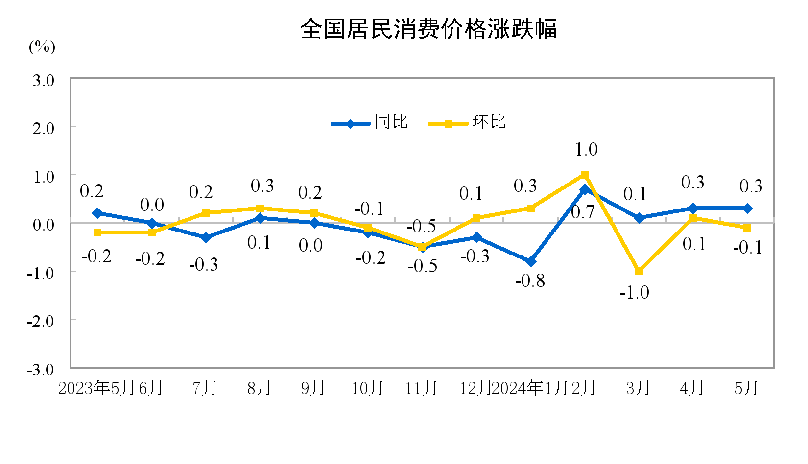 中国5月CPI环比微降0.1%，PPI环比由降转涨0.2%-统计局:5月cpi同比上涨1.3%