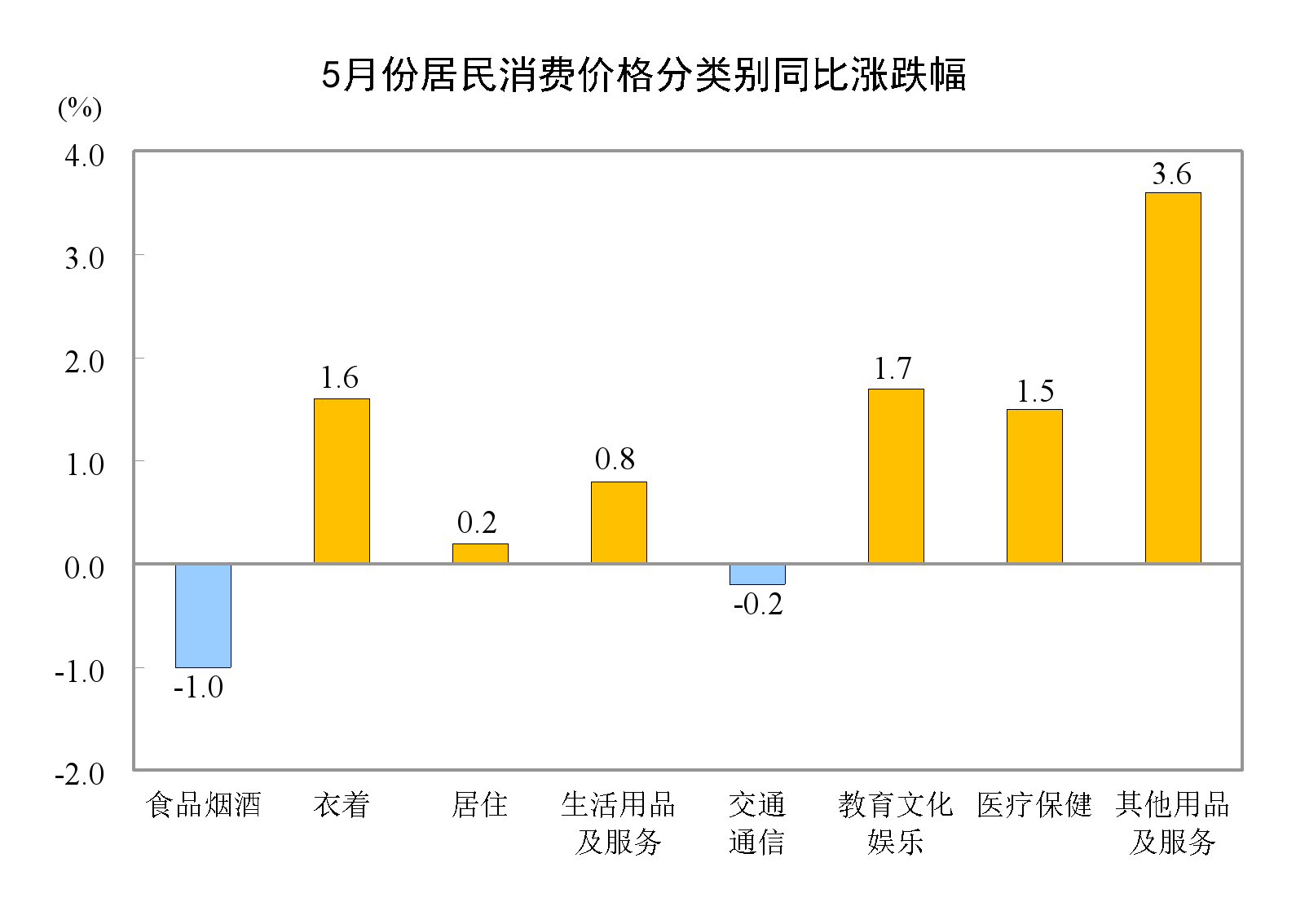 中国5月CPI环比微降0.1%，PPI环比由降转涨0.2%-统计局:5月cpi同比上涨1.3%