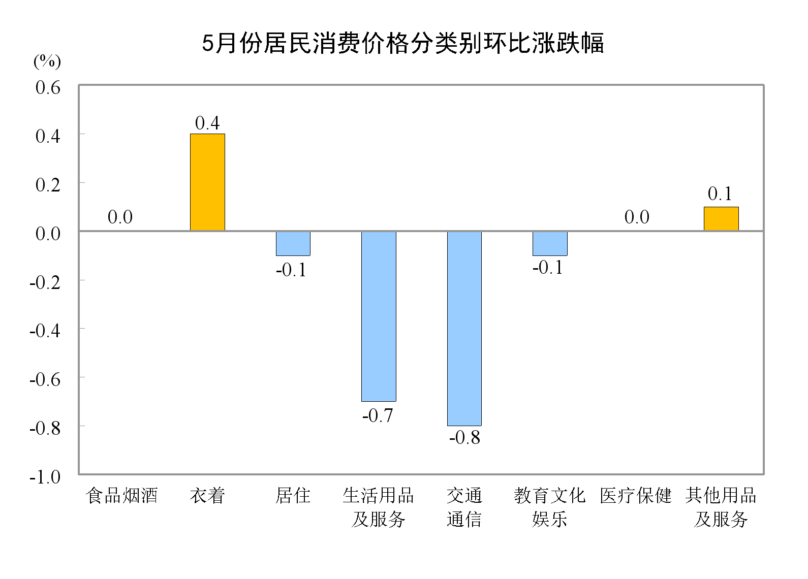 中国5月CPI环比微降0.1%，PPI环比由降转涨0.2%-统计局:5月cpi同比上涨1.3%