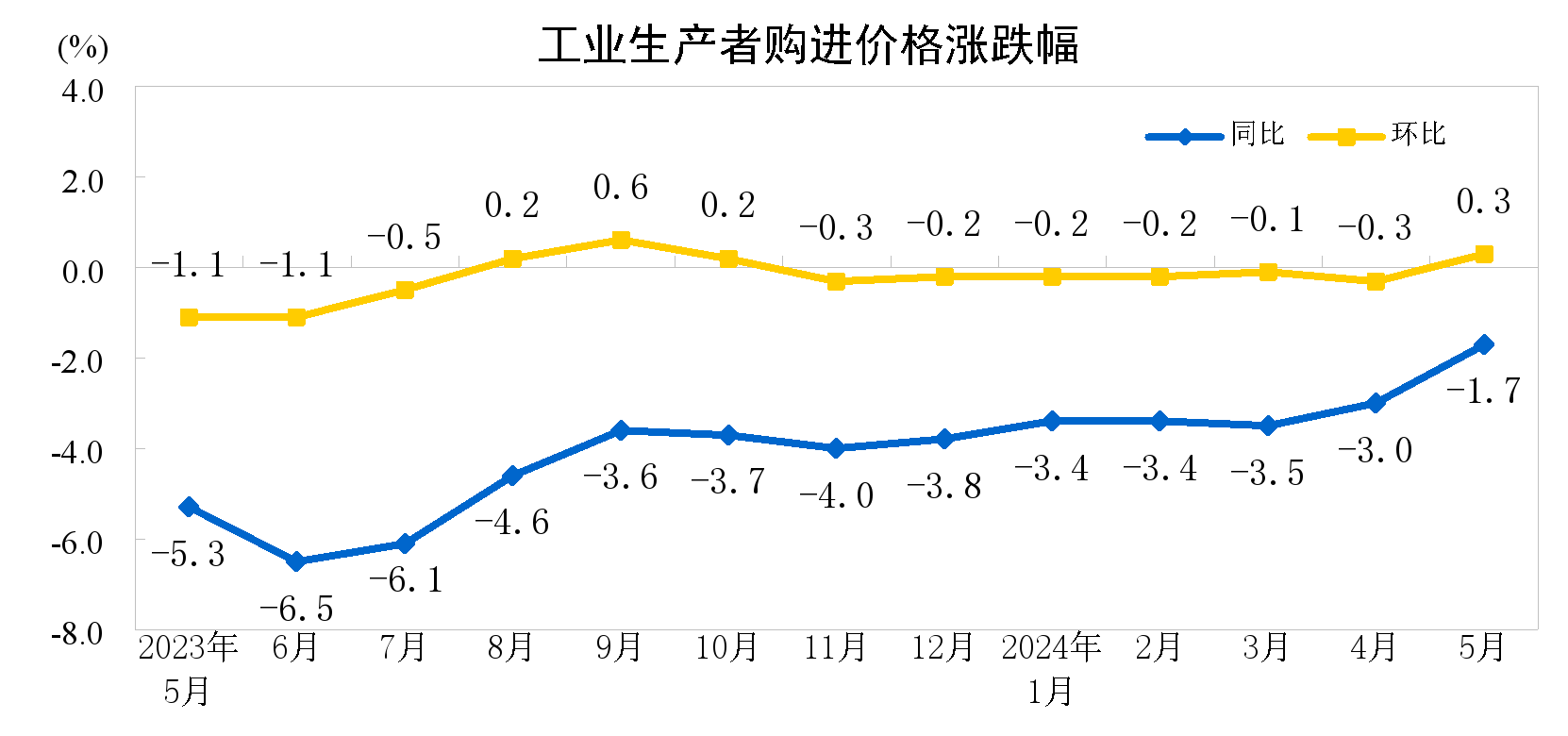 中国5月CPI环比微降0.1%，PPI环比由降转涨0.2%-统计局:5月cpi同比上涨1.3%