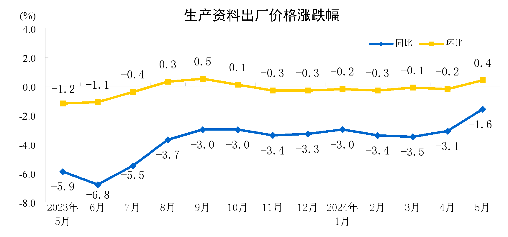 中国5月CPI环比微降0.1%，PPI环比由降转涨0.2%-统计局:5月cpi同比上涨1.3%