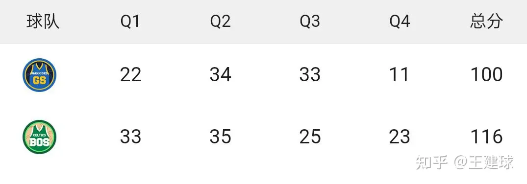 NBA总决赛G3勇士100-116输绿军1：2双探花53分立功水花56分被压-nba总决赛g3集锦
