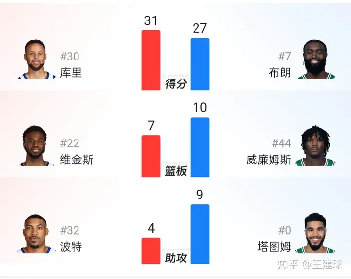 NBA总决赛G3勇士100-116输绿军1：2双探花53分立功水花56分被压-nba总决赛g3集锦