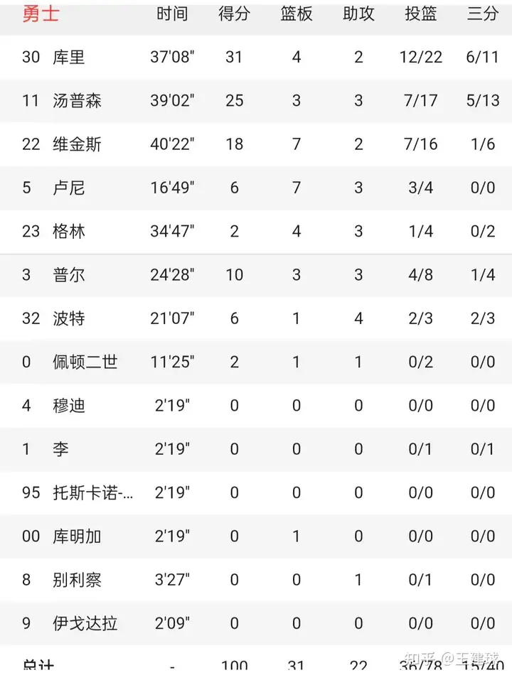 NBA总决赛G3勇士100-116输绿军1：2双探花53分立功水花56分被压-nba总决赛g3集锦