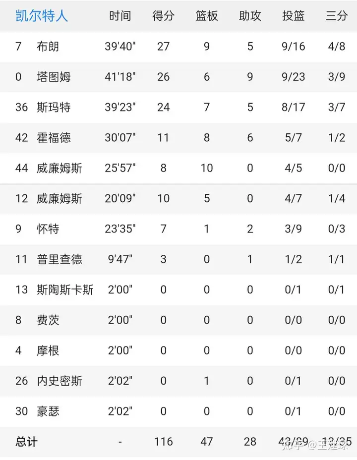 NBA总决赛G3勇士100-116输绿军1：2双探花53分立功水花56分被压-nba总决赛g3集锦