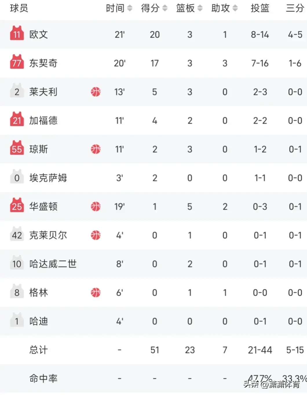 总决赛G3战报：欧文砍下20分，东契奇17分，独行侠51-50绿军。-欧文总决赛抢七