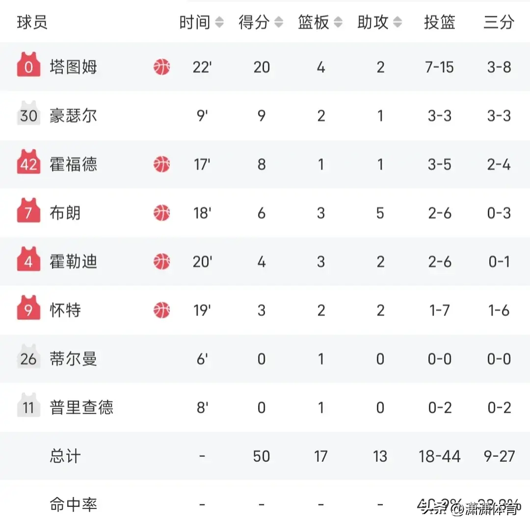 总决赛G3战报：欧文砍下20分，东契奇17分，独行侠51-50绿军。-欧文总决赛抢七