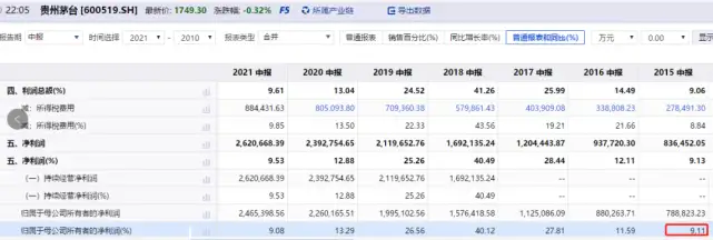 贵州茅台中报利润增速创7年新低，数百家机构撤退，市值蒸发近三千亿-2021茅台中报披露