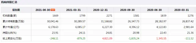 贵州茅台中报利润增速创7年新低，数百家机构撤退，市值蒸发近三千亿-2021茅台中报披露