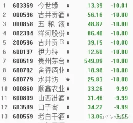 茅台神话破灭：股价跌停，一周蒸发近2000亿！-茅台股票会暴跌吗