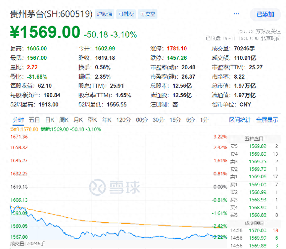 贵州茅台市值一个多月蒸发2300亿，茅台酒批价持续下跌-茅台市值蒸发了