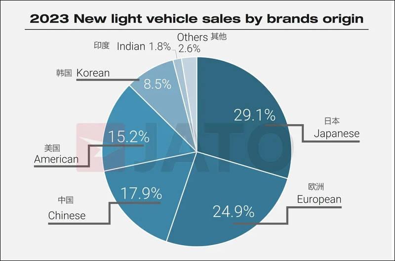 英调查机构报告：中国汽车品牌去年卖出1340万辆车，首次超过美国-中国汽车销售量统计2019
