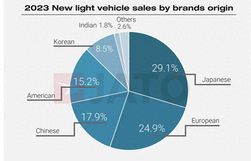 大卖1340万辆！中国品牌汽车全球销量去年首超美国 比亚迪3款车型全球热卖-比亚迪中国销量2023