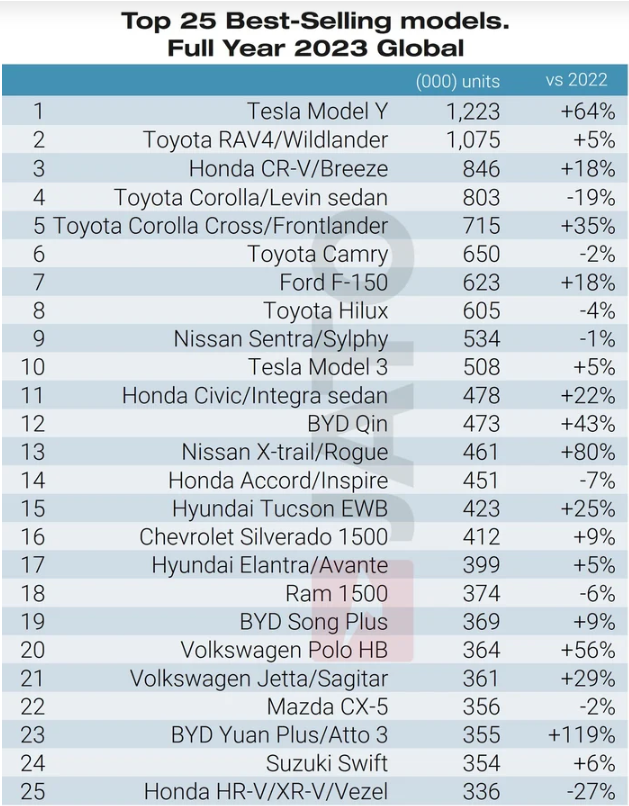 大卖1340万辆！中国品牌汽车全球销量去年首超美国 比亚迪3款车型全球热卖-比亚迪中国销量2023