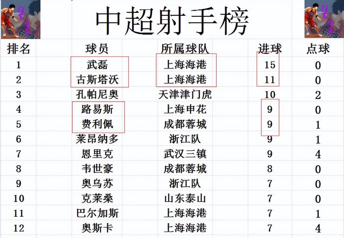中超最新积分战报 申花难和上港争半程冠军 黑马超山东泰山回前3-中超联赛2021赛程表泰山