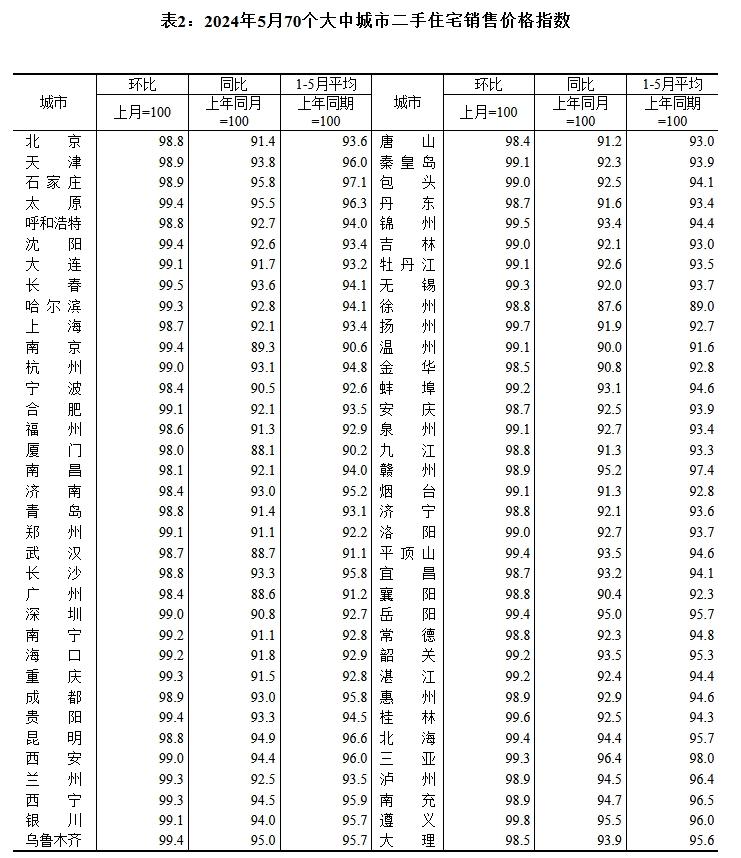 5月70城二手房价均下降，业内：市场仍处盘整阶段，新政有利于促进复苏-5月二手房挂牌量