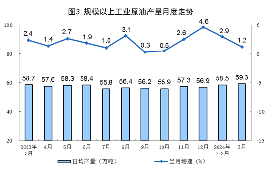 国家统计局：3月份规上工业原煤产量4.0亿吨 同比下降4.2%-2020年煤炭产能